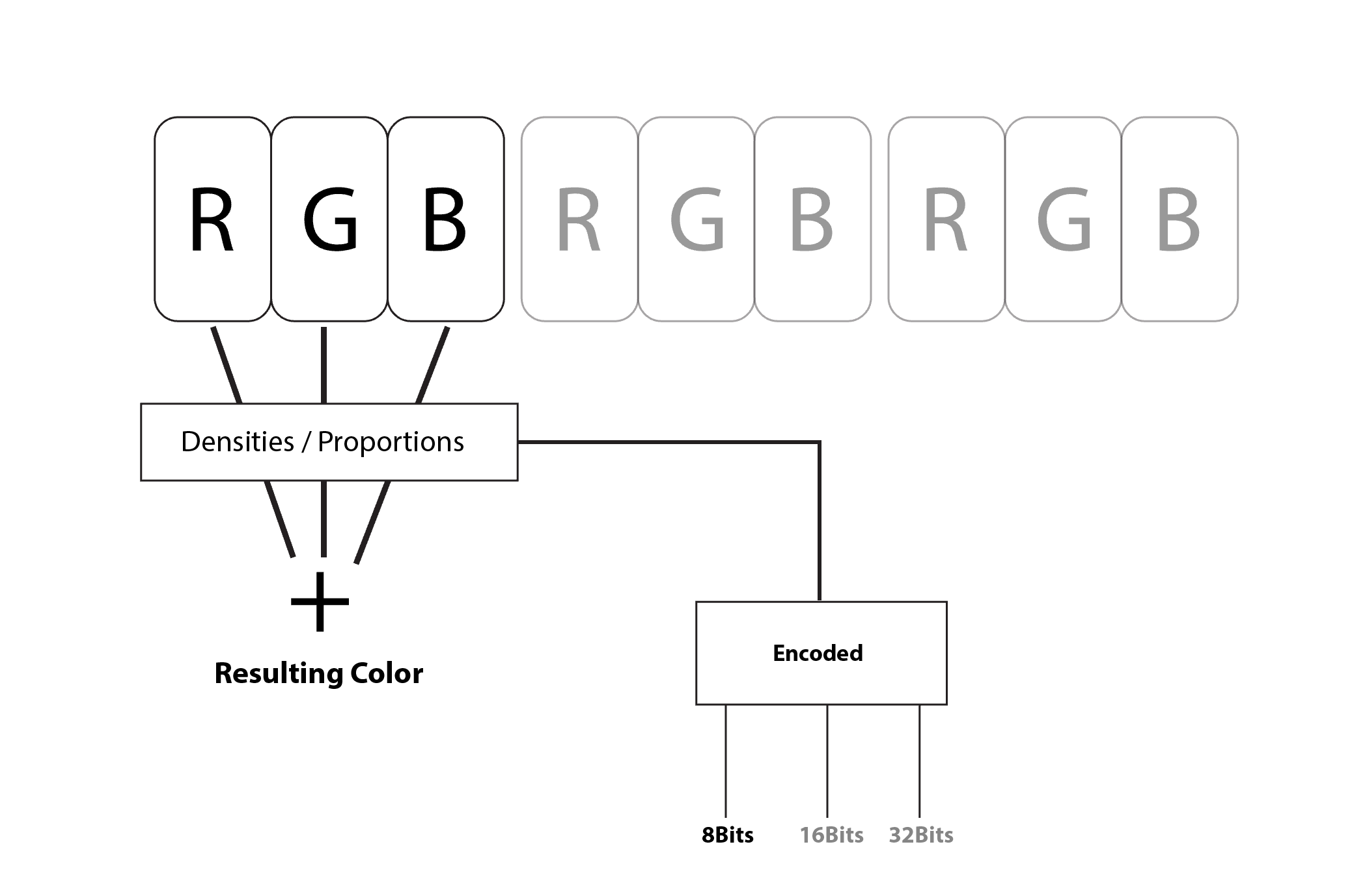 Pixel channels