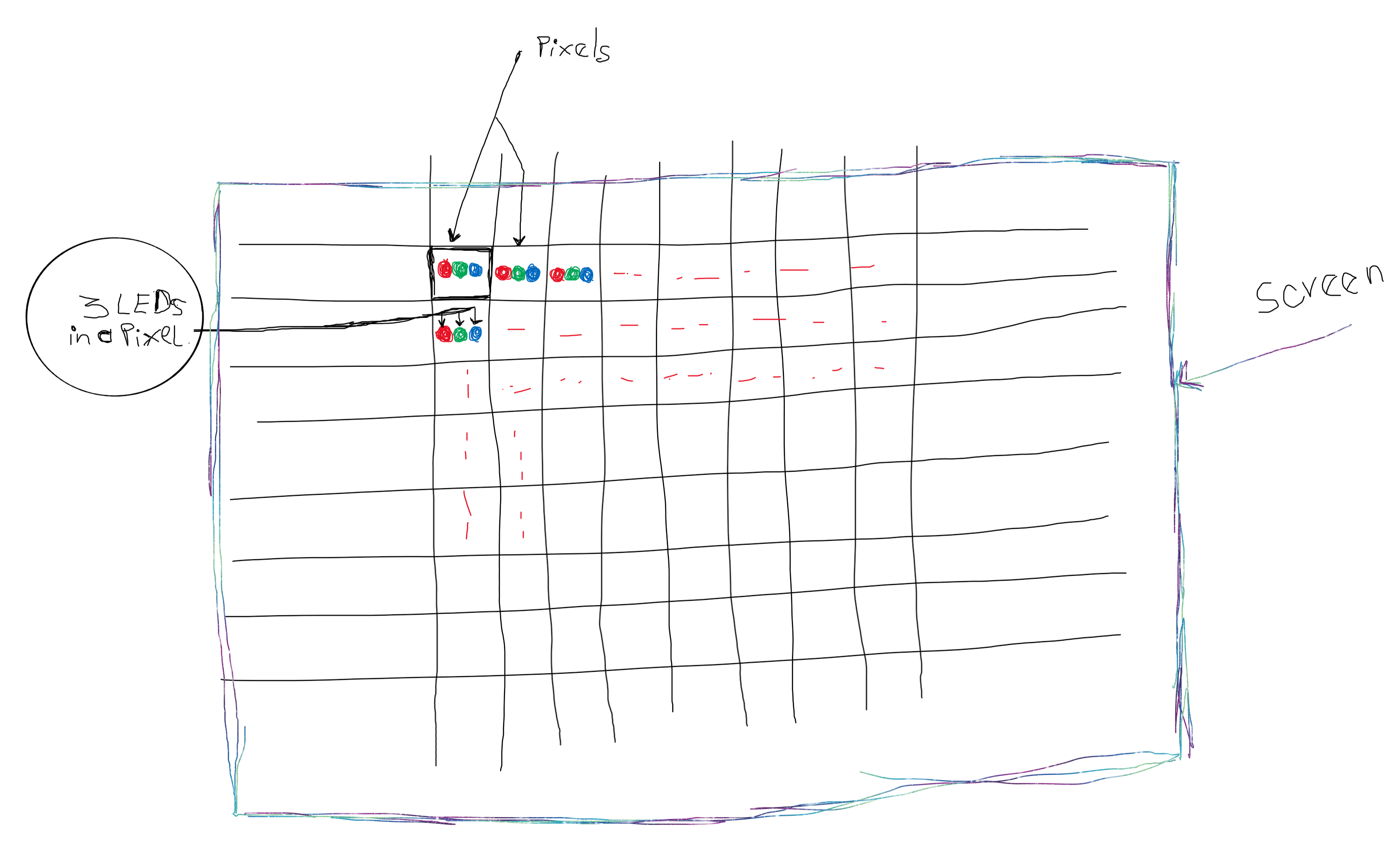 LEDs in a pixel and the pixels grid that makes up the screen